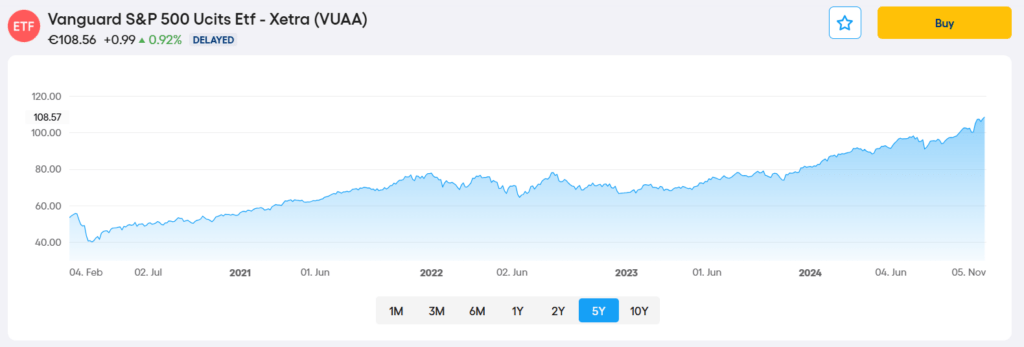 Vanguard S&P 500 Performance